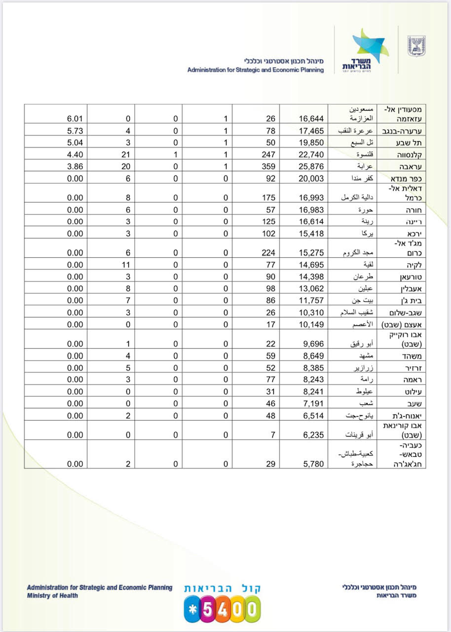  80 حالة جديدة بالمجتمع العربي خلال 3 أيام